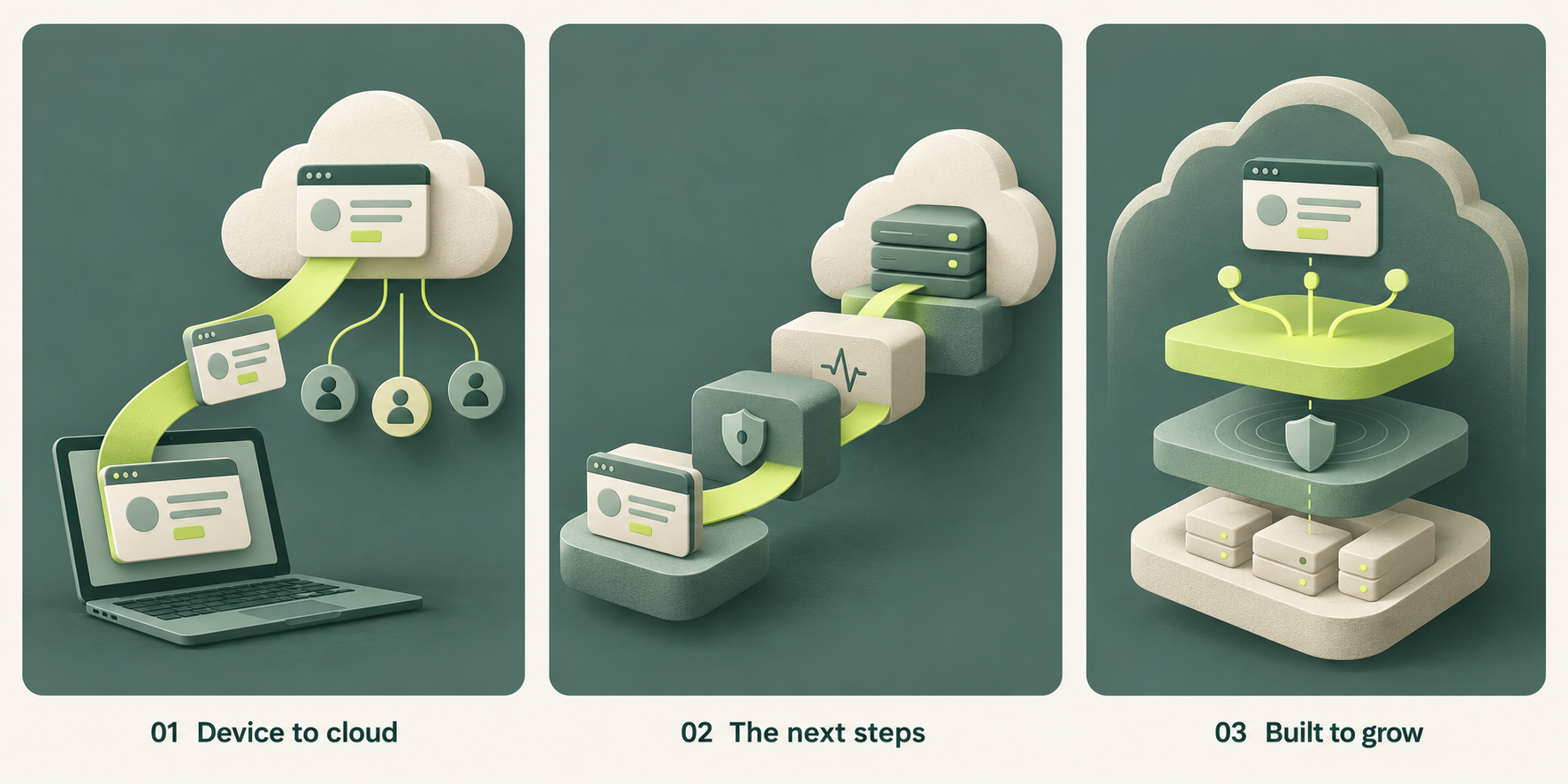 A prototype follows a path through security and reliable operations to a cloud deployment.